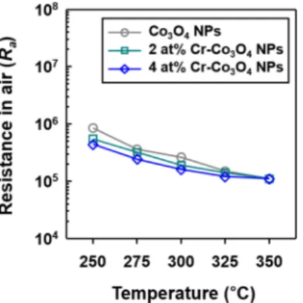 Fig. 6. R a  values of the (a) pure Co 3 O 4 , (b) 2 at% Cr-doped Co 3 O 4 , and (c) 4 at% Cr-doped Co 3 O 4  sensors with respect to the temperature.