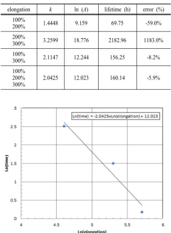 Table 1. Life prediction by inverse power model