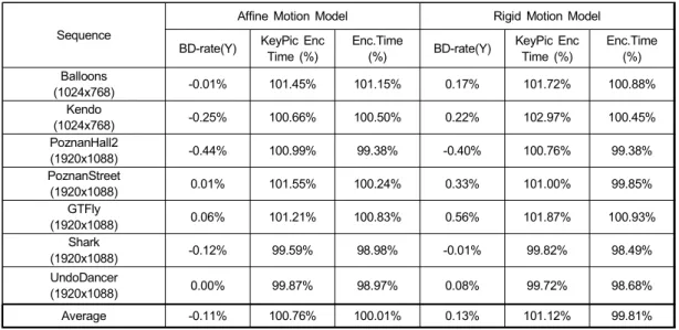 Table  4.  Performance  comparison  between  affine  motion  model  and  rigid  motion  model