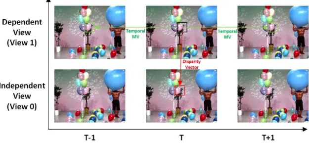 Fig.  1.  Prediction  structure  of  multiview  video  coding
