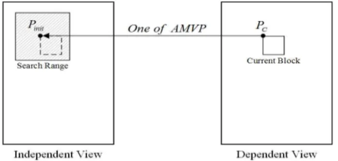 Table 1  Comparison between temporal motion estimation complexity  and  disparity  motion  vector  estimation  complexity