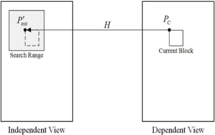 Fig.  8.  Search  range  decision  method  for  disparity  motion  vector  estimation   