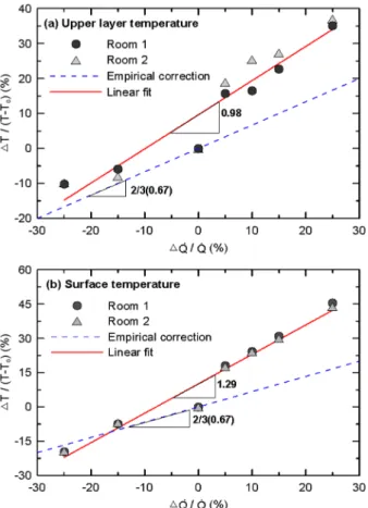 Fig. 4. Volume fractions of O 2  and CO with the change(±15%)  in     in room 1 for OVF.