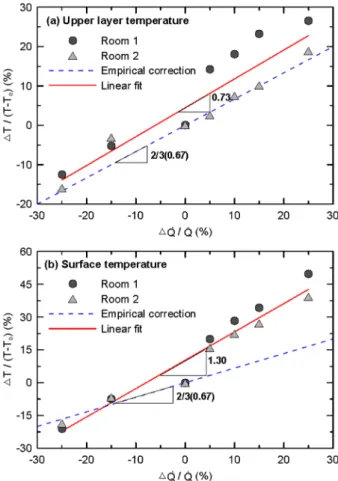 Fig. 7. Sensitivities of upper layer and surface temperature  with the change in     for UVF.