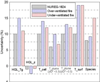 Fig. 9. Uncertainties of important physical quantities with the  change in     of +15%.