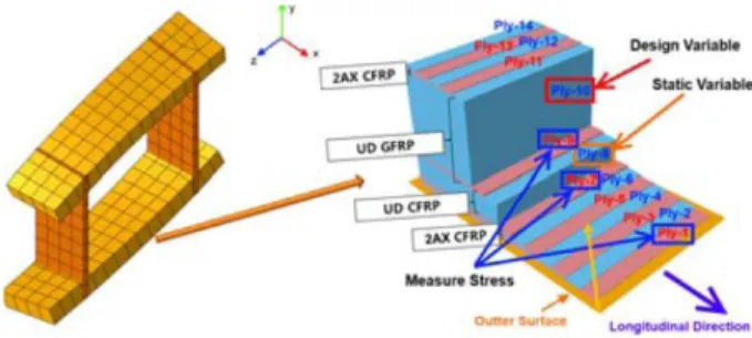 Table 1. Material properties and costs of composites UD CFRP 2AX CFRP UD GFRP Unit E 1 109,200 14,980 43,379
