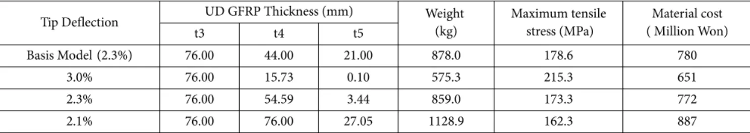 Table  4. UD GFRP thickness, weight, maximum tensile stress and costs at the UD CFRP thickness of 9  mm Tip Deflection  UD GFRP Thickness (mm) Weight 