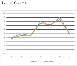 Fig.  1.  The  example  of  the  ARIMA  model 위  그림  1은  ARIMA  모델의  예제이다. IV.  Conclusions 본 연구에서는 기계학습을 이용한 데이터의 분석 및 패턴 예측기법 에 대해 연구하였다