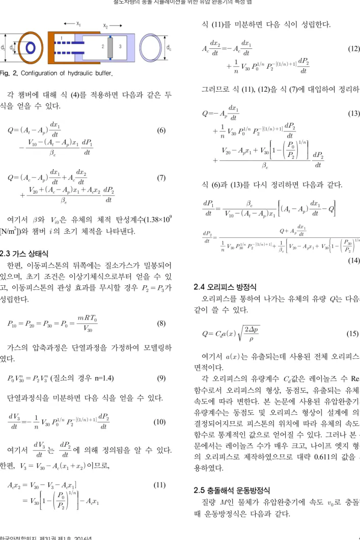 Fig. 2. Configuration of hydraulic buffer. 각  챔버에  대해  식 (4)를 적용하면 다음과 같은 두  식을 얻을 수 있다