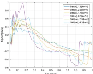 Table 1. Collision test conditions