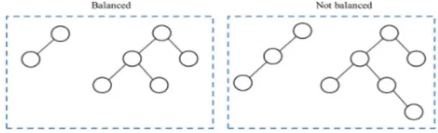 Fig.  1.  Height-Balanced  tree의  예