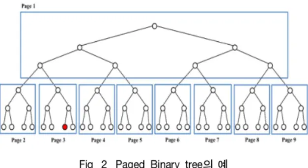 Fig.  2.  Paged  Binary  tree의  예