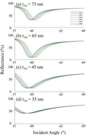 Fig. 4. Reflectance spectra varying with the thickness of Au/solvent effective medium is set to (a) 75 nm, (b) 65nm, (c) 45 nm and (d) 35 nm, respectively.