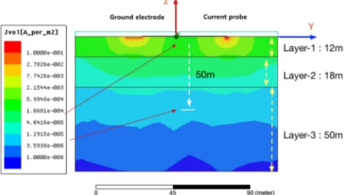 Fig. 5. Magnitude of electric field distribution at the grounding  surface.