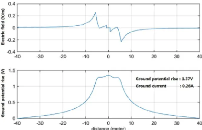 Fig. 8. Magnitude of electric field distribution at the complex  grounding surface.