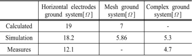 Table 2. Comparing the measured and calculated values, and  simulation