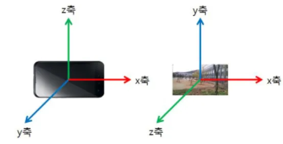그림 2.  3 축 회전각