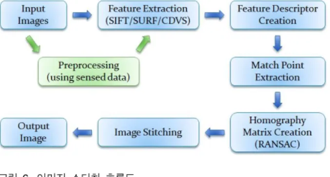 그림 6.  이미지 스티칭 흐름도 Fig.  6.  Image  stitching  flow  chart