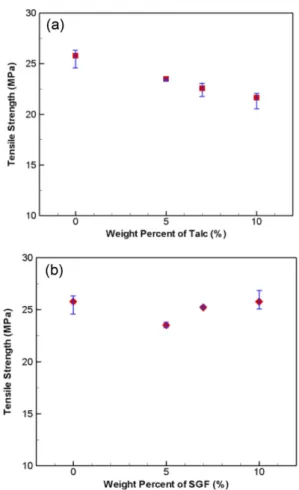 Table 3. Tensile moduli reinforced by talc and glass fiber  Talc reinforced composites GF reinforced composites Experimental Theoretical Experimental Theoretical Weight 