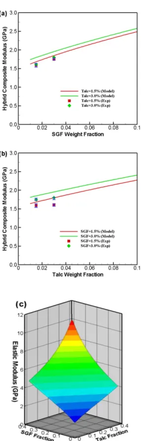 Fig. 5. Elastic moduli of hybrid composites reinforced by talc and glass fiber simultaneously