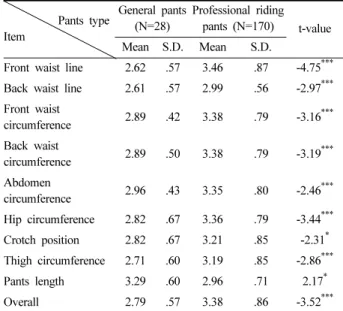 Table 7. Fit satisfaction by riding skill levels   Level