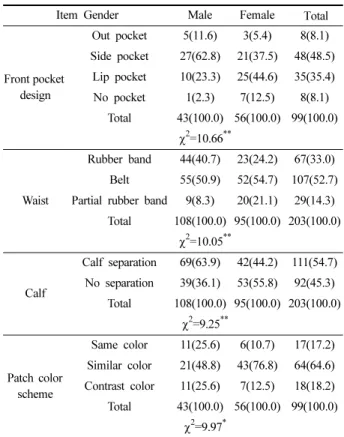 Table 14. Preferred designs by age                                                                                      (Unit: N(%))  Age 