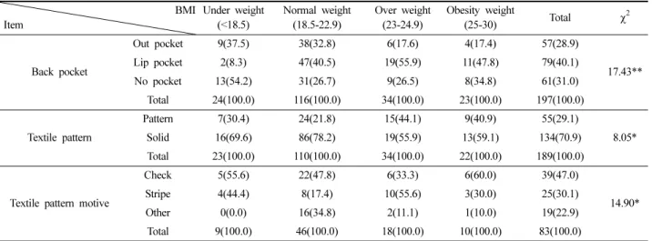 Table 15. Preferred designs by BMI                                                                                     (Unit: N(%))  BMI  Item  Under weight(<18.5) Normal weight(18.5-22.9) Over weight(23-24.9) Obesity weight(25-30) Total χ 2 Back pocket