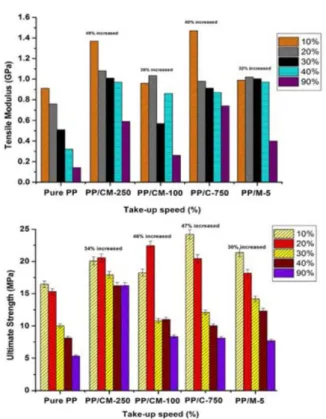 Fig. 5. Tensile moduli (top) and strengths (bottom) of neat PP and PP/carbon nanomaterial films (1 wt.%) at different take-up speeds (measured in the transverse direction).
