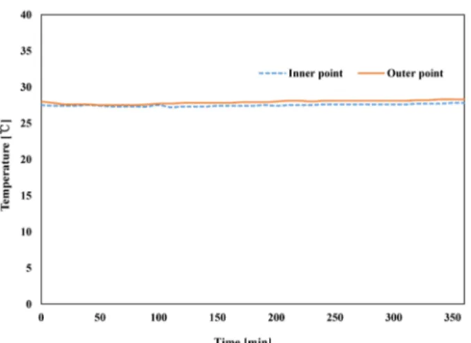 Fig.  6.  The  graphs  for  the  temperature  change  with  time  passed at room temperature and atmospheric pressure.