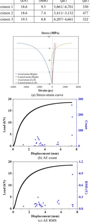 Table 2. Strain results of impact specimens Specimens Strain of  1 point ( µε) Strain of 2 point ( µε) Strain of 3 point ( µε) Strain of 4 point ( µε) Specimen 1 1,164.8 659.7 713.1 1,479.9 Specimen 2 1,374.7 919.4 829.6 1,245.3