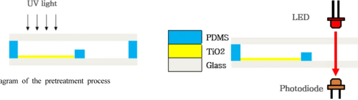 Fig. 5. Schematic of absorbance measurement part.