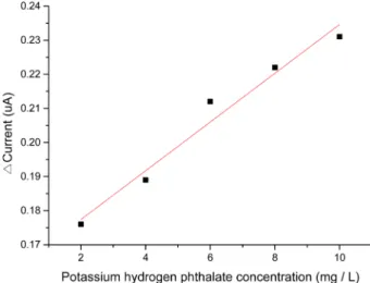 Fig. 10. Change in photocurrent according to potassium hydrogen phthalate concentration.