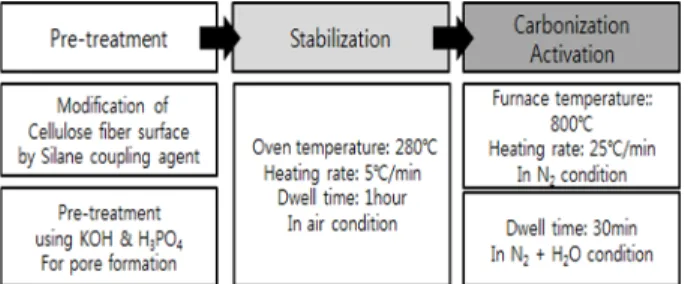 Fig.  2.  Schematic  diagram  of  experimental  apparatus  for  carbonization and activation process
