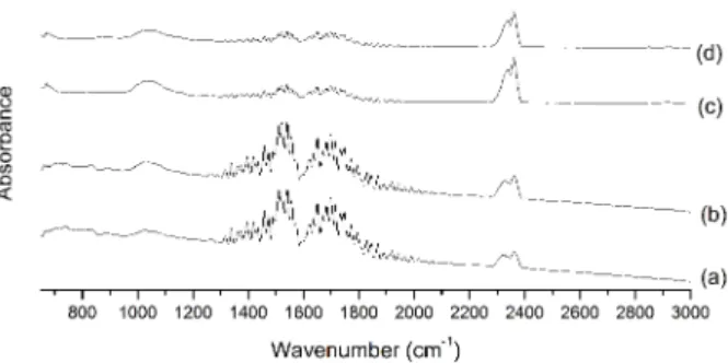 Fig. 6. FT-IR spectra of carbonized and activated lyocell fiber  : (a)A0, (b)A1, (c)A2, (d)A4.
