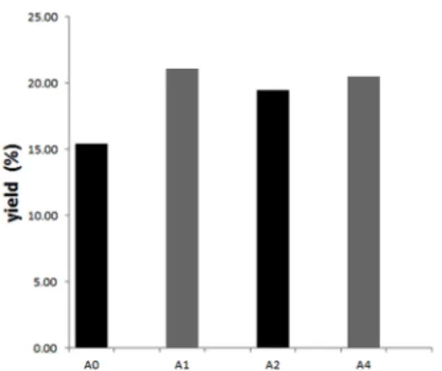 Fig. 8의 탄화 조건에서의 TGA  그래프는 Fig. 7의 안 정화  조건과  비슷한  양상의  중량감소  경향을  보였고 ,  특히 A1  시료는 최종 중량감소가 57.0%로 가장 큰 중 량감소 폭을 보였다