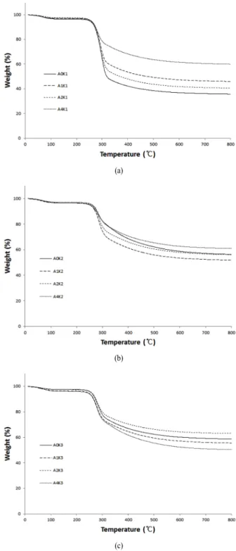 Table 2. Tensile strength of surface modified and stabilized  samples