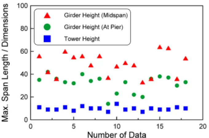 Fig. 1. Dimension of extradosed bridges according to reference  data.