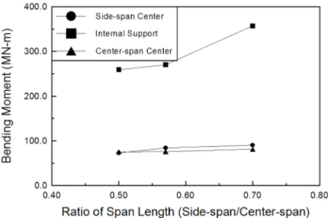 Table 2. Analytical cases for span length ratio Cases Side-span length,