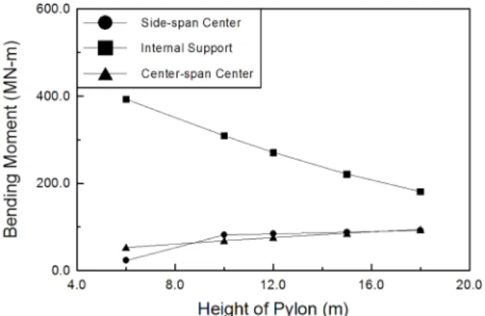 Fig. 8. Bending moment of girder with respect to pylon height.