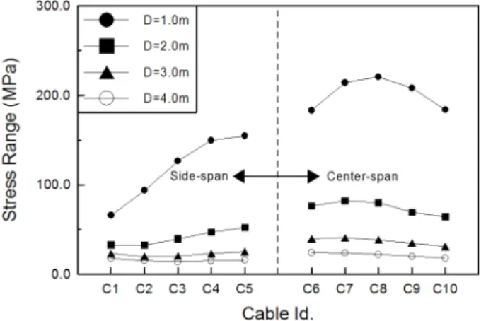Fig. 12.  Bending  moment  of  girder  with  respect  to  girder  stiffness.