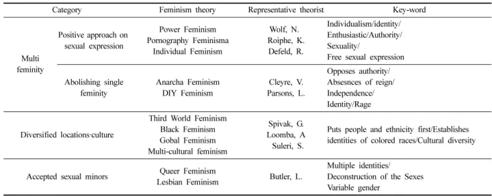 Table 1. Characteristics and key-words of the third wave feminism