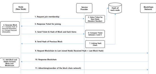 Fig.  1.  BlockChain  Network  Join  Process 1.2  온라인  신분증명