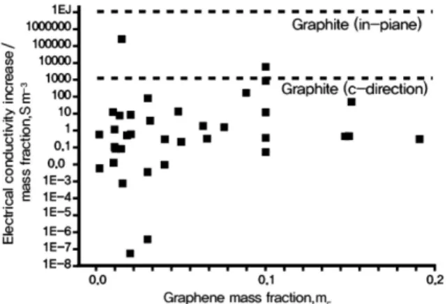 Fig. 4. Increase in electrical conductivity against mass fraction for graphene-based polymer composites [3].