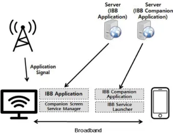 그림 2.  IBB  service  flow Fig.  2.  IBB  서비스 플로우         2) IBB 어플리케이션 구동: 컴패니언 스크린 어플리케이 션이 구동되면 TV의 IBB 어플리케이션도 구동 된다