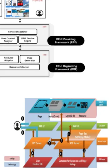 그림 4.  RRUI  Platform 의 RPF  와 ROF  모듈 Fig.  4.  RPF  and  ROF  module  for  RRUI  Platform