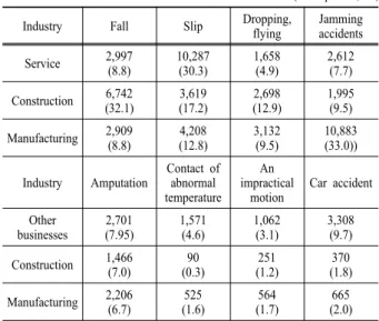 Table 5. Number of workers by type of industrial accidents  (2013)