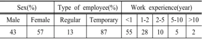 Table 8. Analysis of general contents of questionnaire respondents Sex(%) Type of employee(%) Work experience(year) Male Female Regular Temporary <1 1-2 2-5 5-10 >10