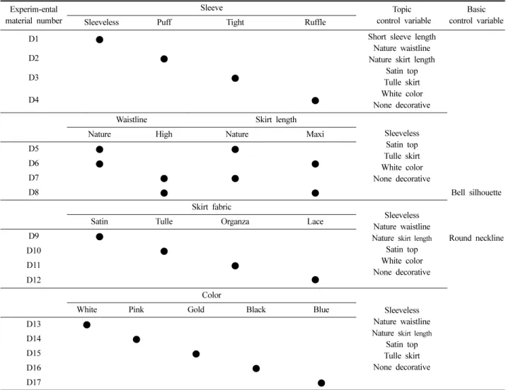 Table 1. Each experimental material  variable description  Experim-ental material number  Sleeve Topic  control variable Basic control variable