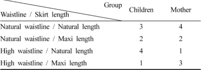 Table 7. Differences in preference ranking of the children and the mother of the skirt fabric