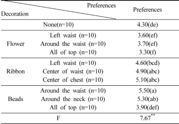 Table 13. Dress differences in preferences according to the waist belt color                                                                                                    (N=40)  Color Preferences  White (n=10) Pink (n=10) Silver (n=10) Gold (n=10) F 